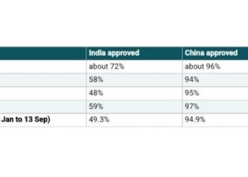 India is NZ’s biggest student visa market, but INZ’s own data shows only about half of Indian applicants are approved