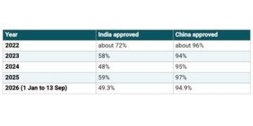 India is NZ’s biggest student visa market, but INZ’s own data shows only about half of Indian applicants are approved