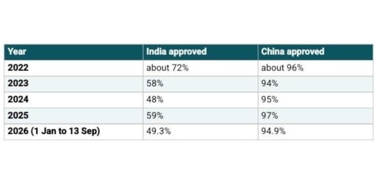 India is NZ’s biggest student visa market, but INZ’s own data shows only about half of Indian applicants are approved
