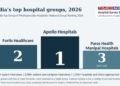 India’s Leading Multispeciality Hospital Groups Ranked in 2026 National Survey