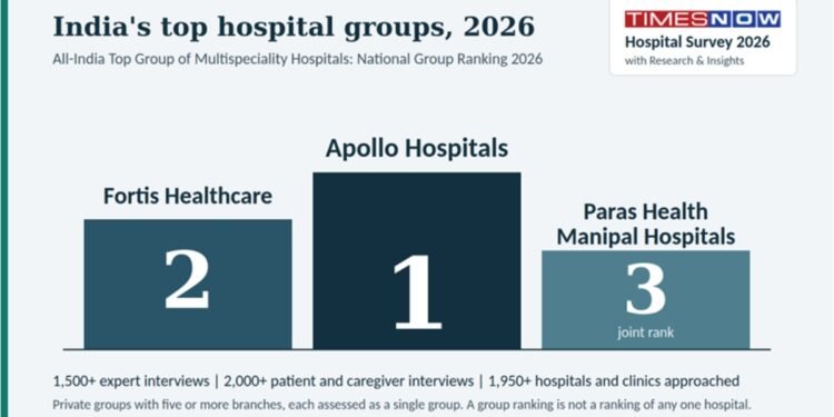 India’s Leading Multispeciality Hospital Groups Ranked in 2026 National Survey