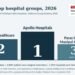 India’s Leading Multispeciality Hospital Groups Ranked in 2026 National Survey