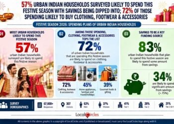 Urban Indian households likely to spend nearly INR 20,000 on average this festive season; 6% lower than 2025