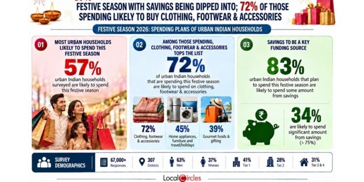 Urban Indian households likely to spend nearly INR 20,000 on average this festive season; 6% lower than 2025