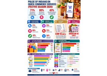 With Diwali around the corner, 71 percent quick commerce users to pick a platform that offers value; Product quality important criteria for 65 percent users and 43 percent do not want to pay any extra fee