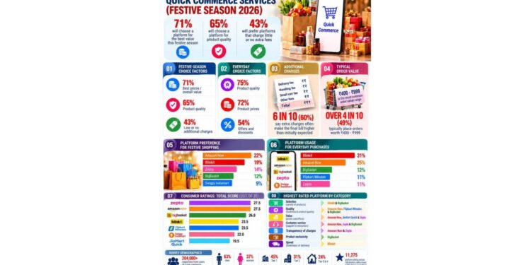 With Diwali around the corner, 71 percent quick commerce users to pick a platform that offers value; Product quality important criteria for 65 percent users and 43 percent do not want to pay any extra fee
